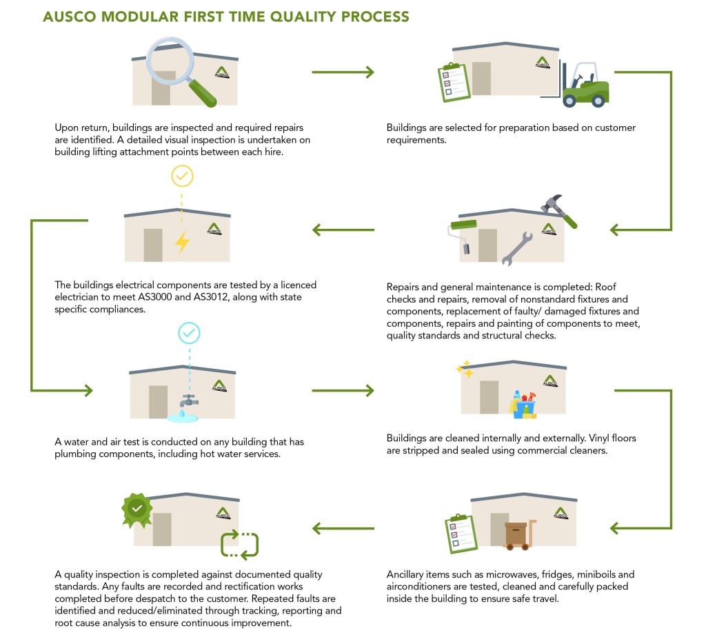 Ausco Modular First Time Quality Process Infographic