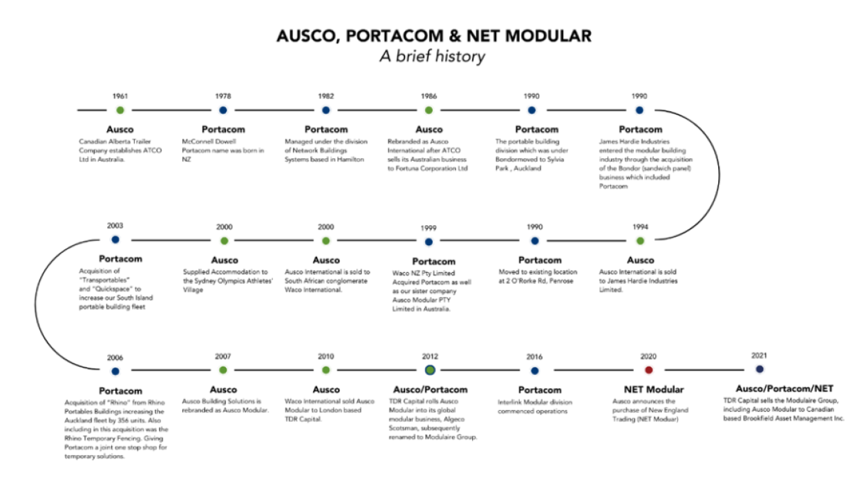 Ausco's historical timeline